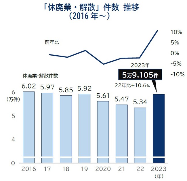 企業の休廃業・解散、4年ぶり急増　2023年は5万9105件、前年比10％増　「あきらめ廃業」広がり懸念　黒字割合、過去最低51.9％