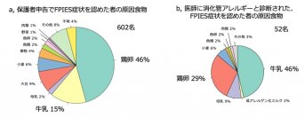 保護者の自己申告と医師の診断による食物蛋白誘発胃腸炎の原因食品の差異