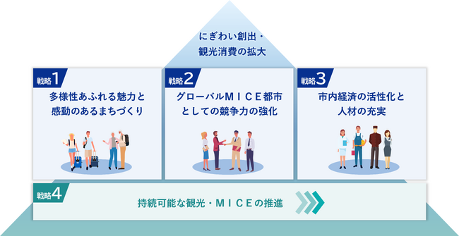 市民と共に創り、世界から選ばれるアーバンリゾートを目指し、「横浜市観光・ＭＩＣＥ戦略」を策定