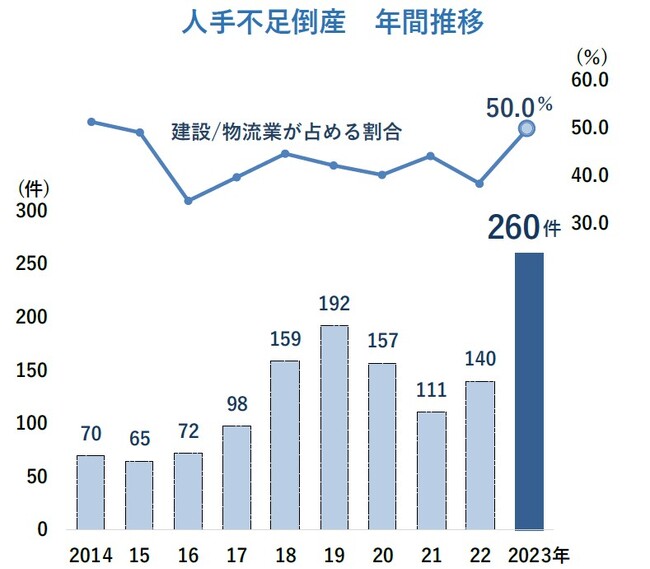 2023年の人手不足倒産、過去最多の260件