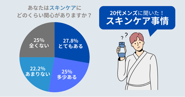 モテたい20代メンズ必見！清潔感アップにはスキンケアが重要。あなたはしっかりできてる？