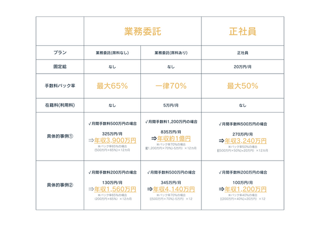 IFA業界の中で最高水準のバック率の詳細情報を採用サイトにて初公開！当社の社内制度について大公開！
