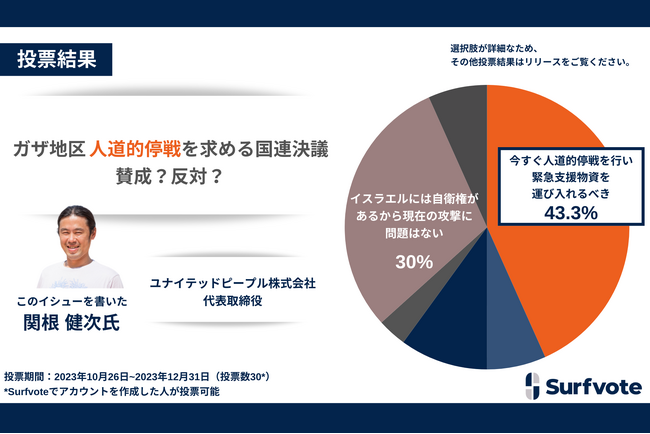 悲惨な戦闘が続くパレスチナ・ガザ地区。人道的停戦を求める国連決議に賛成か否か。Surfvoteの調査によると約43％が賛成。しかし、歴史や実態を踏まえ、賛否両論、さまざまな意見が寄せられた。