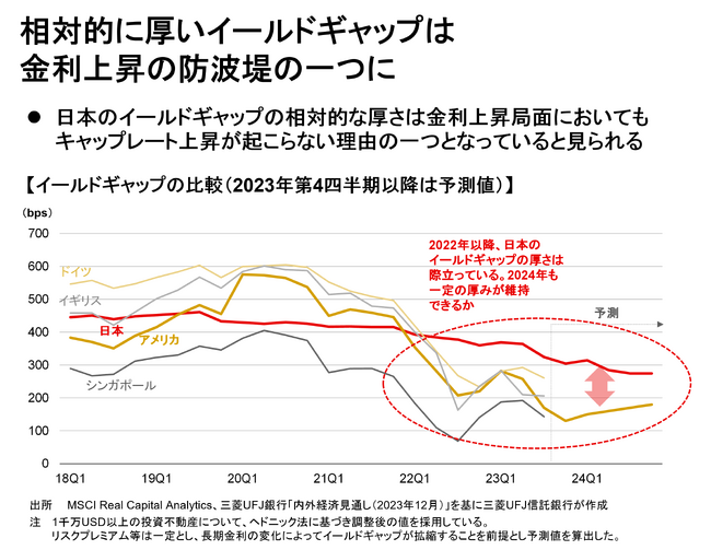 【新レポート発行】不動産マーケットリサーチレポートVol.235「日本の不動産投資市場において金利はキャップレートを上昇させるか」