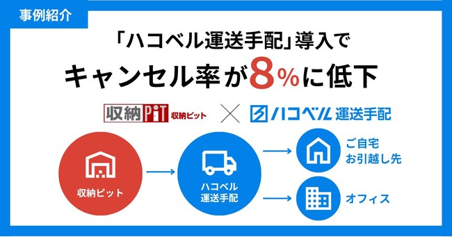 【事例紹介】トランクルーム『収納ピット』の会員に『ハコベル運送手配』サービスを提供！運搬申し込み後のキャンセル率を８％にまで低下、顧客利便性の向上を実現