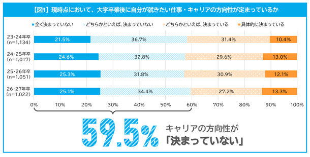 「マイナビ 大学生低学年のキャリア意識調査（26・27年卒対象）」を発表