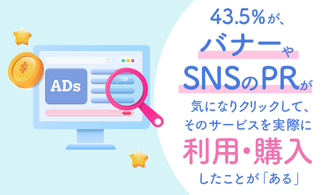 43.5％が、バナーやSNSのPRが気になりクリックして、そのサービスを実際に利用・購入したことが「ある」