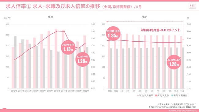 2023年11月度の有効求人倍率は1.28倍。4か月ぶりに前月を下回る 労働市場データレポート（2023年11月度版）