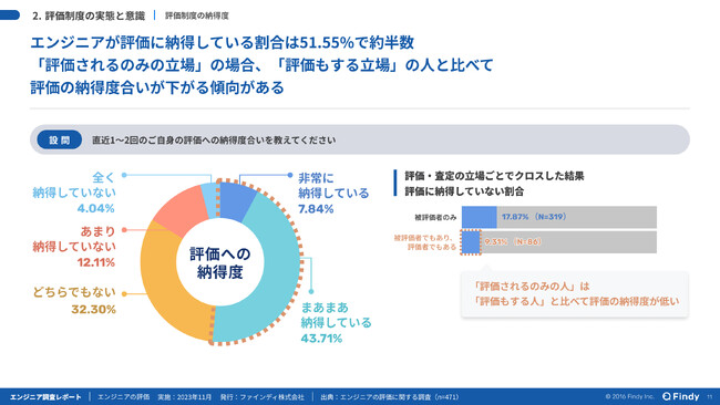 エンジニアが人事評価に納得している割合は約半数。開発現場に特化した独自の評価制度が納得度を高める？