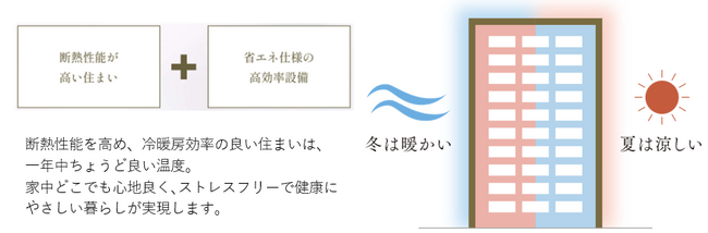 脱炭素社会の実現に向けた取り組み分譲マンション「L’GENTE（ルジェンテ）」シリーズにZEH-M Orientedを初採用
