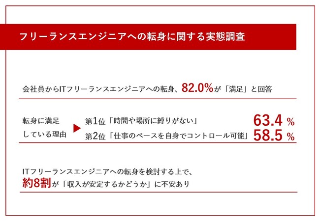 【ITエンジニア必見】フリーランスへの転身、8割以上が「満足」と回答！収入の変化や転身前の不安・準備まで明らかに