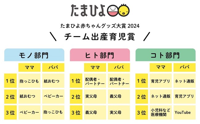 ～ママ・パパ2000人が選ぶ「第15回たまひよ赤ちゃんグッズ大賞2024」発表～　「チーム出産育児賞」モノ部門　ママ1位は3年連続「抱っこひも」、パパ1位「紙おむつ」
