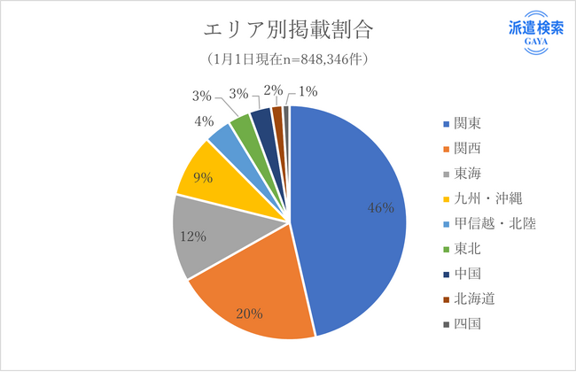 【1月度派遣求人数】求人全体は前月マイナス81,301件、4ヶ月連続医療・福祉・教育系が1位