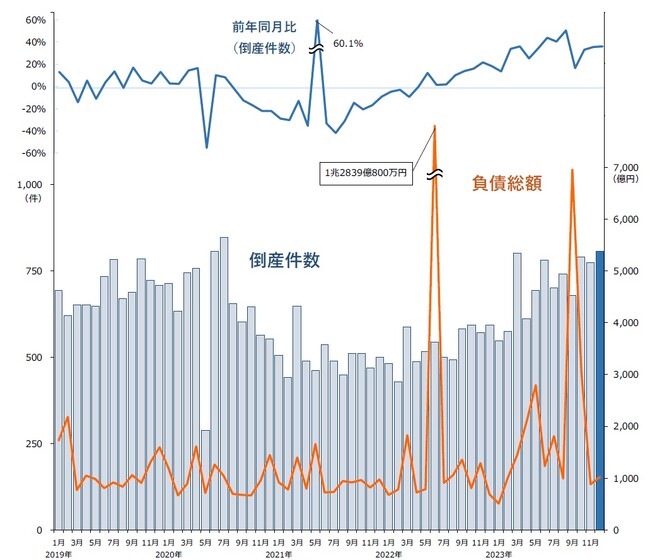 企業倒産は806件、2023年で最も多く　20カ月連続で前年同月を上回る ― 全国企業倒産集計2023年12月報