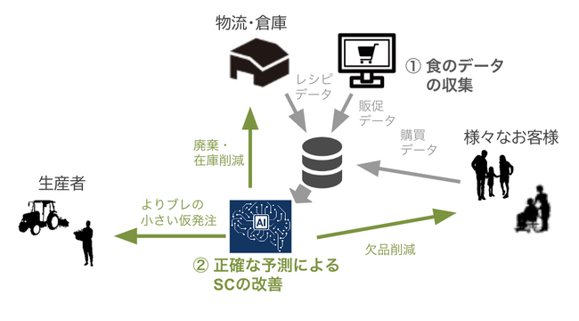 オイシックス・ラ・大地　AIを活用した「需要予測システム」をローンチ　調達における予測誤差率 20.2％の改善を実現