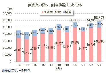 2023年の「休廃業・解散」、過去最多の4.97万件赤字率は過去最悪、倒産増で「退出企業」も過去最多
