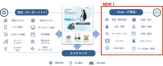 発注ナビ、SaaSマッチングサービスの提供開始　SaaSベンダーに「自社の強みに合った商談機会」を提供