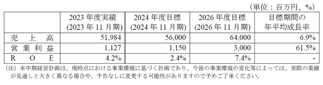 中期経営計画のローリングに関するお知らせ