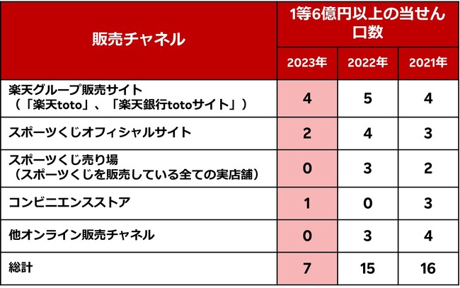 楽天グループのスポーツ振興くじ販売サイト、「BIG」1等6億円以上当せん口数において11年連続1位に
