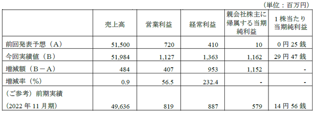 業績予想値と実績値の差異に関するお知らせ