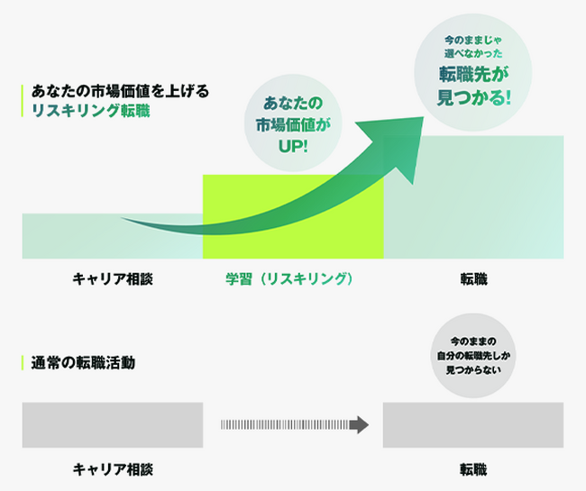 HUG、ユーキャン、RUHの3社で『リスキリング転職』を支援！リスキリングを武器に転職する、新しい転職サービスを開始。~経済産業省「リスキリングを通じたキャリアアップ支援事業」にも採択~