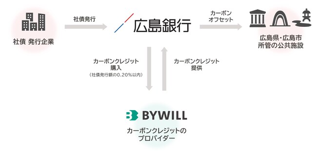 広島銀行の「〈ひろぎん〉カーボンオフセット型私募債」を、バイウィルがカーボンクレジット・プロバイダーとして支援