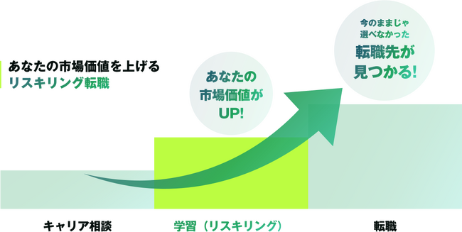 HUG、ユーキャン、RUHの3社で『リスキリング転職』を支援。リスキリングを武器に転職する、新しい転職サービスを開始。