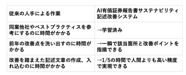 <ESG革新サービス＞ソーシャルインパクト・リサーチは、AI有価証券報告書サステナビリティ記述評価改善システムを発売開始！有価証券報告書のサステナビリティの時間と労力を1/5に節約できます!!︎