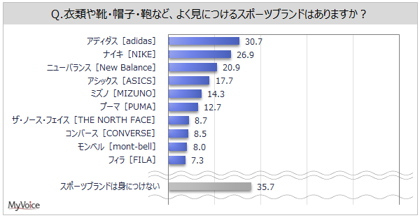 【スポーツブランドに関する調査】スポーツブランドを身につける人は64%。アイテムの購入場所は「ショッピングセンター・モール」が購入者の約46%