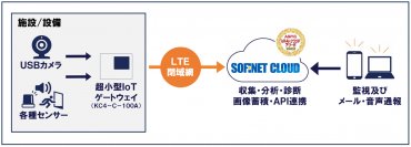 監視と画像のクロスオーバー管理　SOFINET CLOUD×クラウド画像監視サービス(仮称)の提供開始