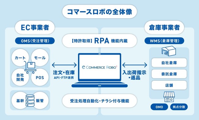 RPA内蔵型EC自動出荷システム「Commerce Robo（コマースロボ）」が導入社数950社を突破！（2024年1月1日時点）サービスページの完全リニューアルを実施しました！