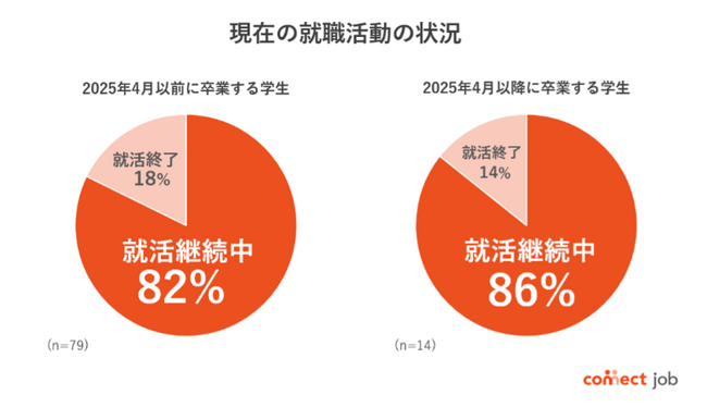 海外大生　秋の選考シーズン以降も、8割以上が就活継続