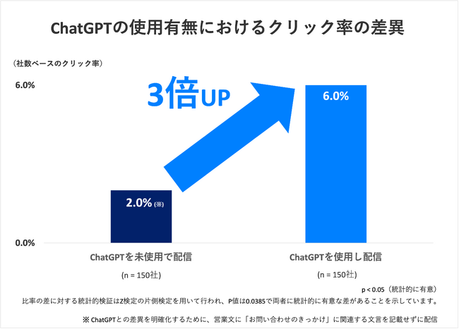ChatGPTを使用した問い合わせフォーム営業文でクリック率が3倍に増加