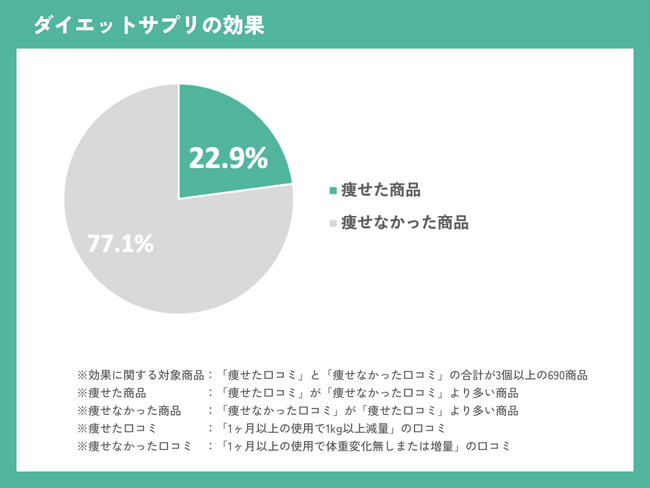 【ダイエットサプリの効果に関する実態調査】「痩せた」サプリは僅か22.9%