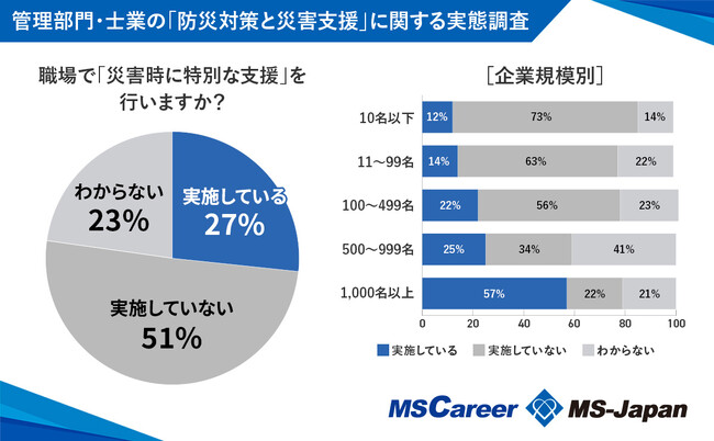 「47％」が個人でも“職場での防災対策″準備。【「職場の防災対策」と「企業の災害支援」実態】調査結果を株式会社MS-Japanが発表