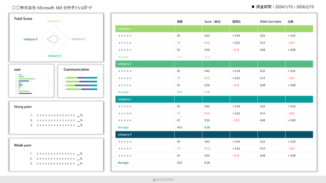 Teams や SharePoint など、Microsoft 365 の活用度を可視化し診断する Microsoft 365 活用診断サービスを開始