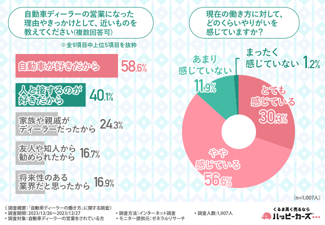【自動車ディーラー営業1007名の調査】約7割が独立を検討したと回答！踏み出せなかった理由とは？