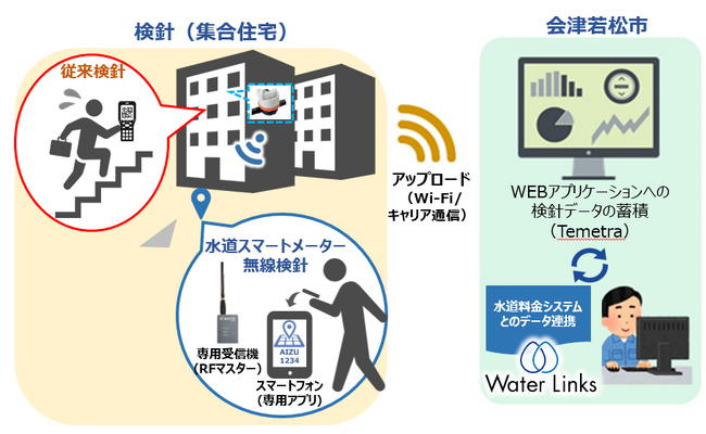 【株式会社ウォーターリンクス】スマートシティの推進に向けて、水道スマートメーターという選択肢福島県会津若松市との水道スマートメーター共同研究開始のお知らせ