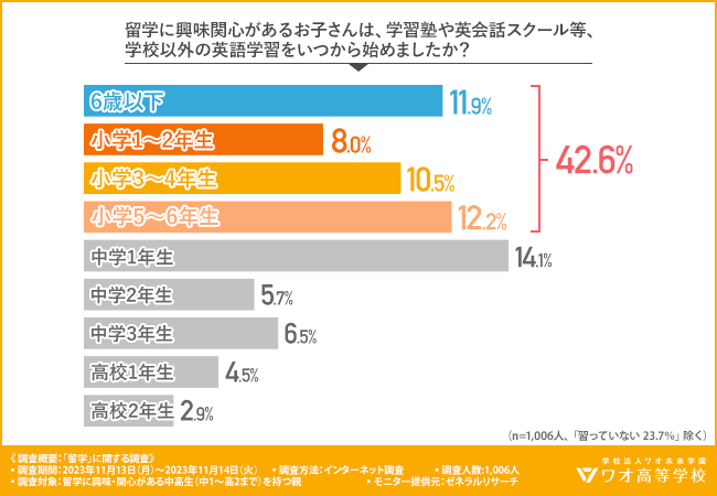 【高校留学に関する調査】より早く、より長く、より本格的に。保護者1,006人が目指す理想の高校留学とは？