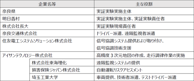 デジタル技術を活用した交通サービス導入推進を目的とした実証実験への参加のお知らせ