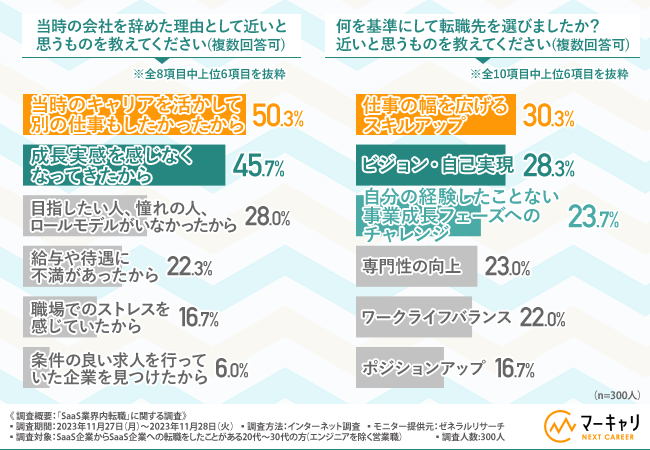 【SaaS業界内の転職】転職先を選ぶ基準は『スキルアップ』や『ビジョン・自己実現』！SaaS業界にとどまった理由とは