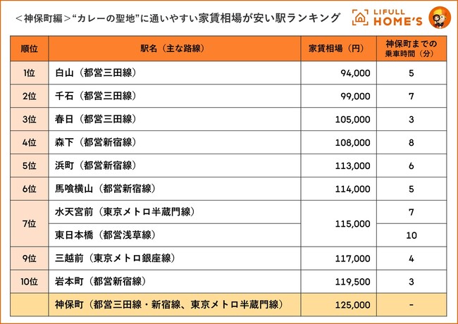 LIFULL HOME'Sが“カレーの聖地”まで10分以内の家賃が安い駅ランキングを発表