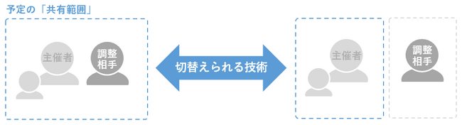 日程調整ツールeeasy、調整相手の所属等によって、自動登録する予定の共有範囲を切り換えられる技術で特許取得