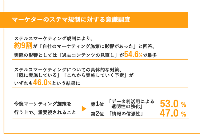 約9割がステマ規制の本格化によって「自社のマーケティング施策に影響があった」と回答　うち45.5%が「インフルエンサー施策の優先度を低下」