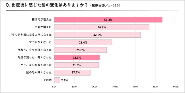 ＜産後の抜け毛に関する意識調査＞子どもを持つ母親の2人に1人は産後の抜け毛を経験／「抜け毛がいつまで続くのか不安に感じた」と7割以上が回答