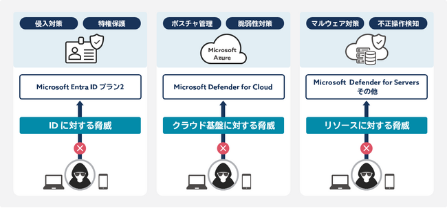 JBS、「スマートスタート for Microsoft Azure Security」サービスをリリース