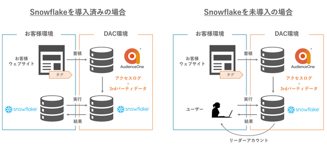 【DAC】DAC、クラウドデータプラットフォーム「Snowflake」を活用し、「AudienceOne(R)」のデータ分析サービスを強化