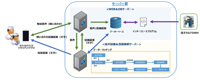 アドバンスト・メディアと済生会熊本病院が共同開発開始　AI音声認識AmiVoice(R)を活用した対話型看護アシストシステム