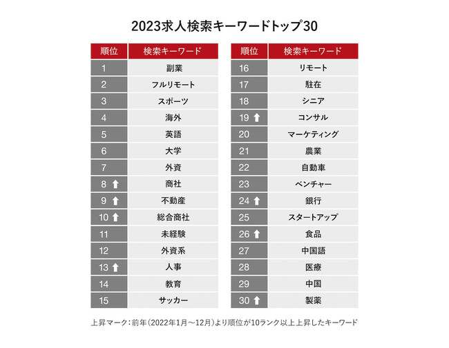 年収750万円以上のビズリーチ会員の求人検索キーワードから転職ニーズを読み解く「2023求人検索キーワードトップ30」を発表