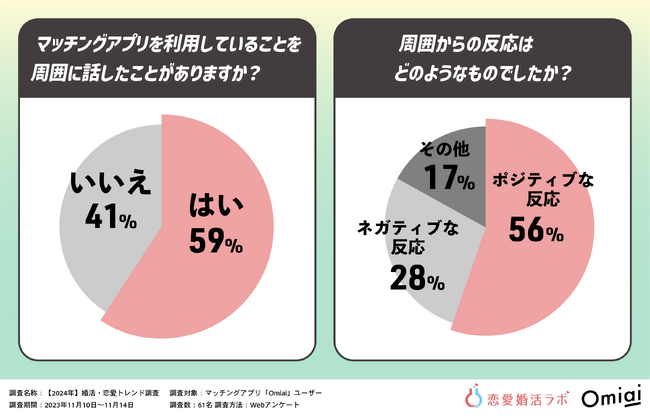 恋愛・婚活トレンド予測　2024年はマッチングアプリ利用の公言がスタンダートに